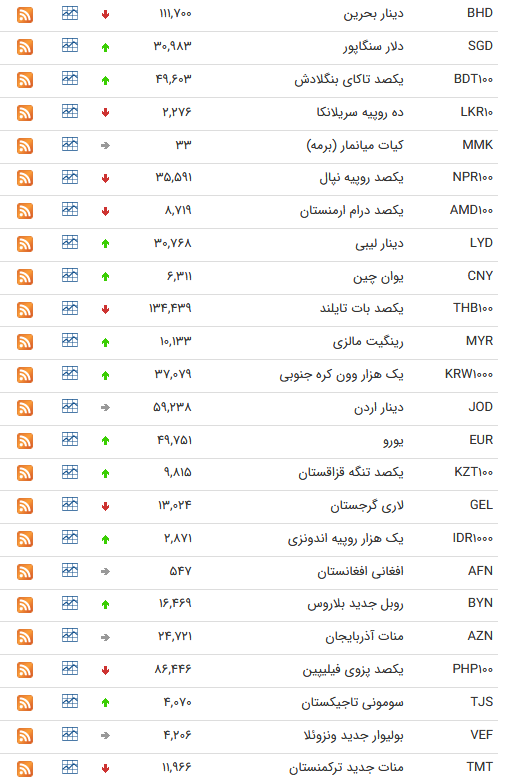قیمت ارز بین بانکی در ۳۰ مهر/کاهش قیمت ۱۰ ارز بین بانکی