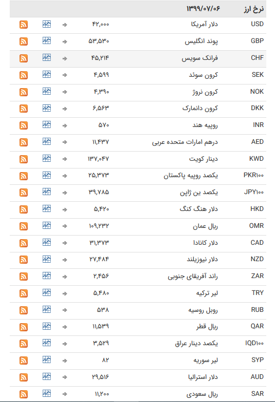 قیمت ارز بین بانکی در ۶ مهر؛ ارز در ثبات قرار دارد