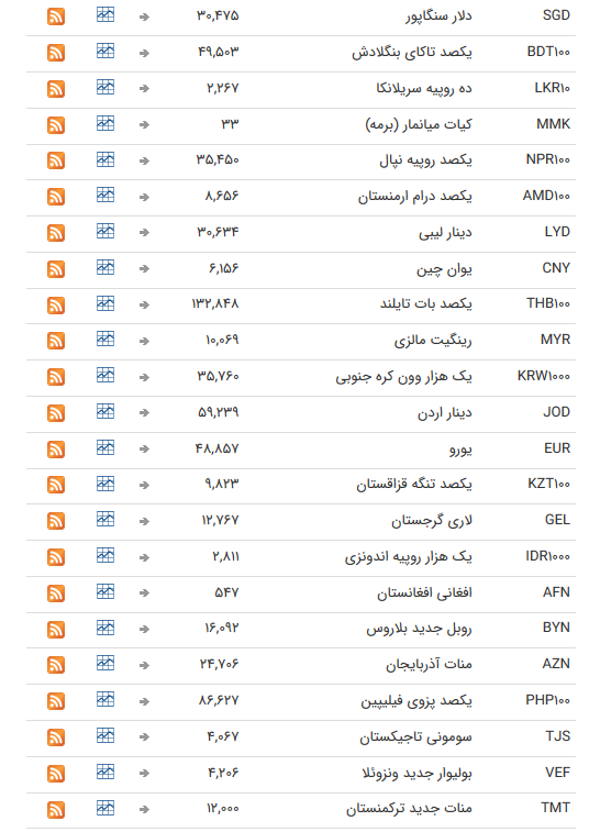 قیمت ارز بین بانکی در ۶ مهر؛ ارز در ثبات قرار دارد