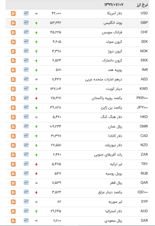 قیمت ارز بین بانکی در هفتم مهر؛ نرخ رسمی ۹ ارز کاهش یافت قیمت ارز بین بانکی در هفتم مهر؛ نرخ رسمی ۹ ارز کاهش یافت