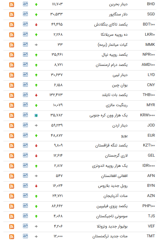 قیمت ارز بین بانکی در هفتم مهر؛ نرخ رسمی ۹ ارز کاهش یافت قیمت ارز بین بانکی در هفتم مهر؛ نرخ رسمی ۹ ارز کاهش یافت