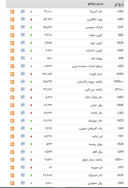 قیمت ارز بین بانکی در هشتم مهر؛ افزایش نرخ رسمی ۲۲ ارز قیمت ارز بین بانکی در هشتم مهر؛ افزایش نرخ رسمی ۲۲ ارز