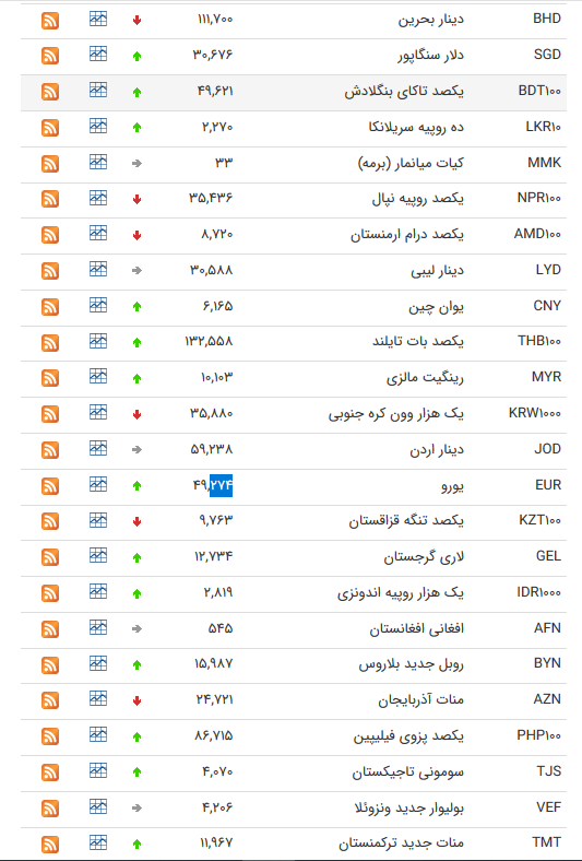 قیمت ارز بین بانکی در هشتم مهر؛ افزایش نرخ رسمی ۲۲ ارز قیمت ارز بین بانکی در هشتم مهر؛ افزایش نرخ رسمی ۲۲ ارز