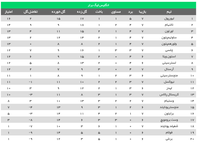 جدول لیگ برتر انگلیس تا پایان هفته هفتم+عکس جدول لیگ برتر انگلیس تا پایان هفته هفتم+عکس