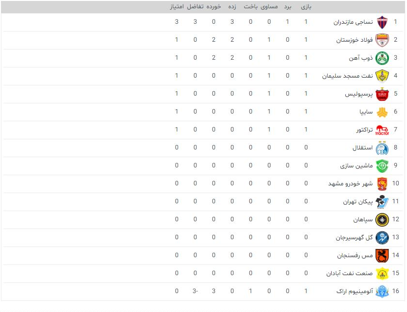 جدول لیگ برتر بعد از پایان روز نخست مسابقات +عکس جدول لیگ برتر بعد از پایان روز نخست مسابقات +عکس
