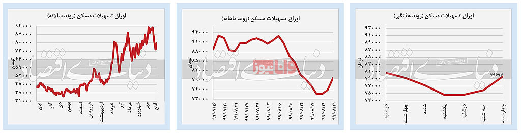بررسی روند بورس/ بازار سکه، ارز و نفت بررسی روند بورس/ بازار سکه، ارز و نفت