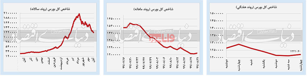بررسی روند بورس/ بازار سکه، ارز و نفت بررسی روند بورس/ بازار سکه، ارز و نفت