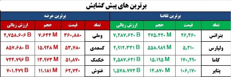 سنگینترین صفهای خرید و فروش سهام در ۲۶ آبان سنگینترین صفهای خرید و فروش سهام در ۲۶ آبان