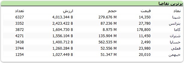 سنگین‌ترین صف‌های خرید و فروش سهام در ۲۷ آبان/