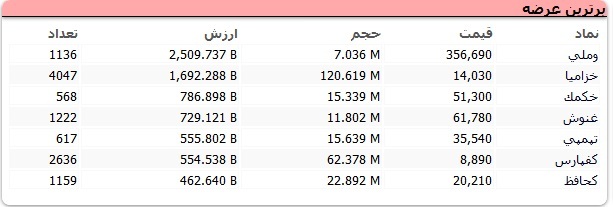 سنگین‌ترین صف‌های خرید و فروش سهام در ۲۷ آبان/