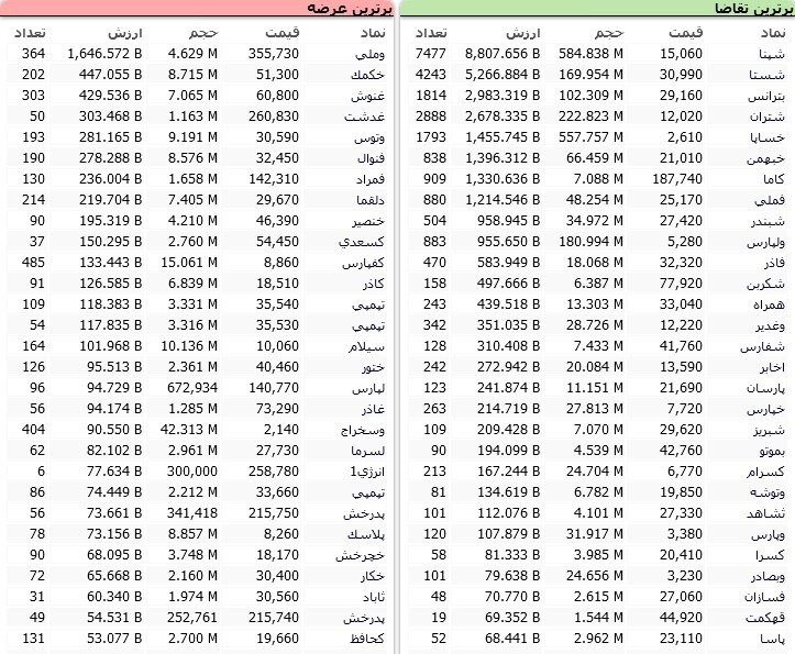 سنگینترین صفهای خرید و فروش سهام در ۲۸ آبان/ سنگینترین صفهای خرید و فروش سهام در ۲۸ آبان/