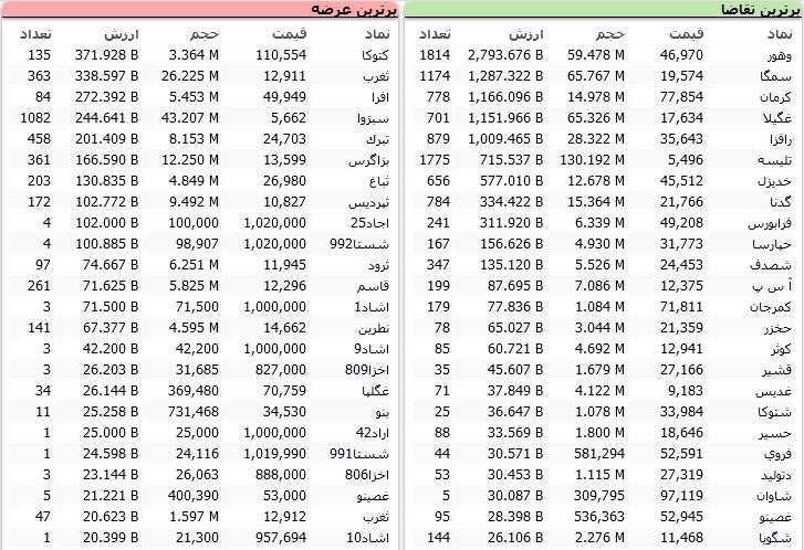 سنگینترین صفهای خرید و فروش سهام در ۲۸ آبان/ سنگینترین صفهای خرید و فروش سهام در ۲۸ آبان/