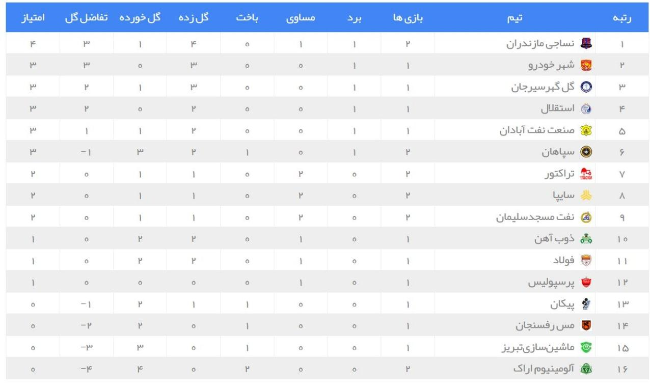 جدول لیگ برتر در پایان روز اول هفته دوم