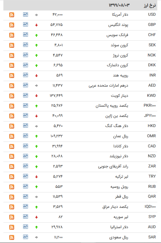 قیمت ارز بین بانکی در ۳ آبان /کاهش قیمت ۱۰ ارز بین بانکی قیمت ارز بین بانکی در ۳ آبان /کاهش قیمت ۱۰ ارز بین بانکی