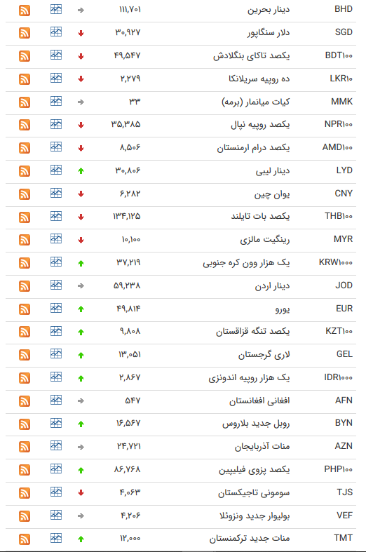 قیمت ارز بین بانکی در ۳ آبان /کاهش قیمت ۱۰ ارز بین بانکی
