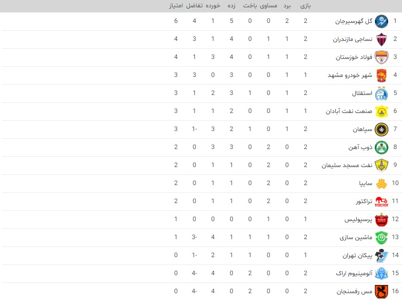 جدول لیگ برتر در پایان روز دوم هفته دوم+عکس جدول لیگ برتر در پایان روز دوم هفته دوم+عکس