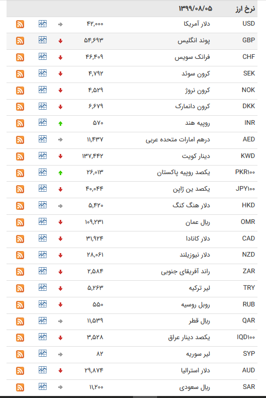 قیمت ارز بین بانکی در پنجم آبان/کاهش قیمت ۲۷ ارز بین بانکی