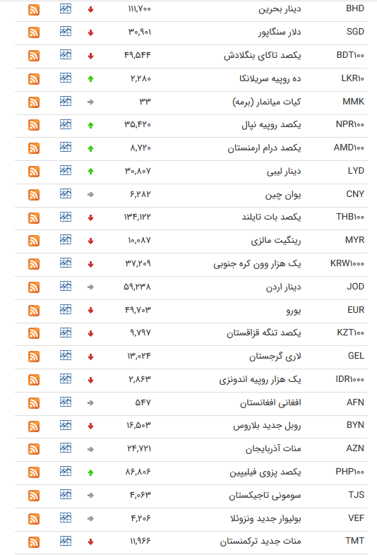قیمت ارز بین بانکی در پنجم آبان/کاهش قیمت ۲۷ ارز بین بانکی