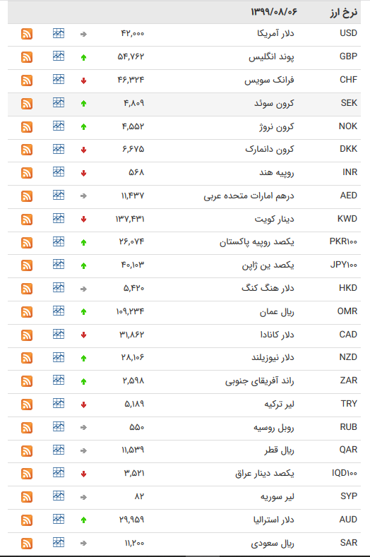 قیمت ارز بین بانکی در ششم آبان/کاهش قیمت ۱۷ ارز بین بانکی