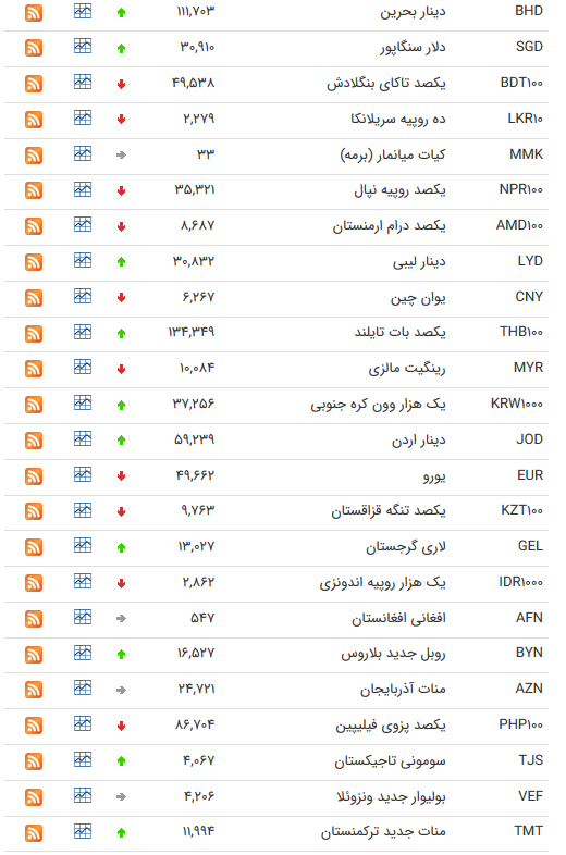 قیمت ارز بین بانکی در ششم آبان/کاهش قیمت ۱۷ ارز بین بانکی قیمت ارز بین بانکی در ششم آبان/کاهش قیمت ۱۷ ارز بین بانکی