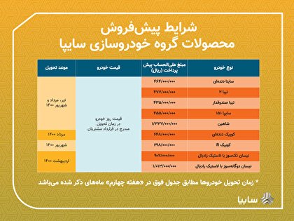 سايپا 9 محصول خود را در طرح پيش فروش عرضه مي كند