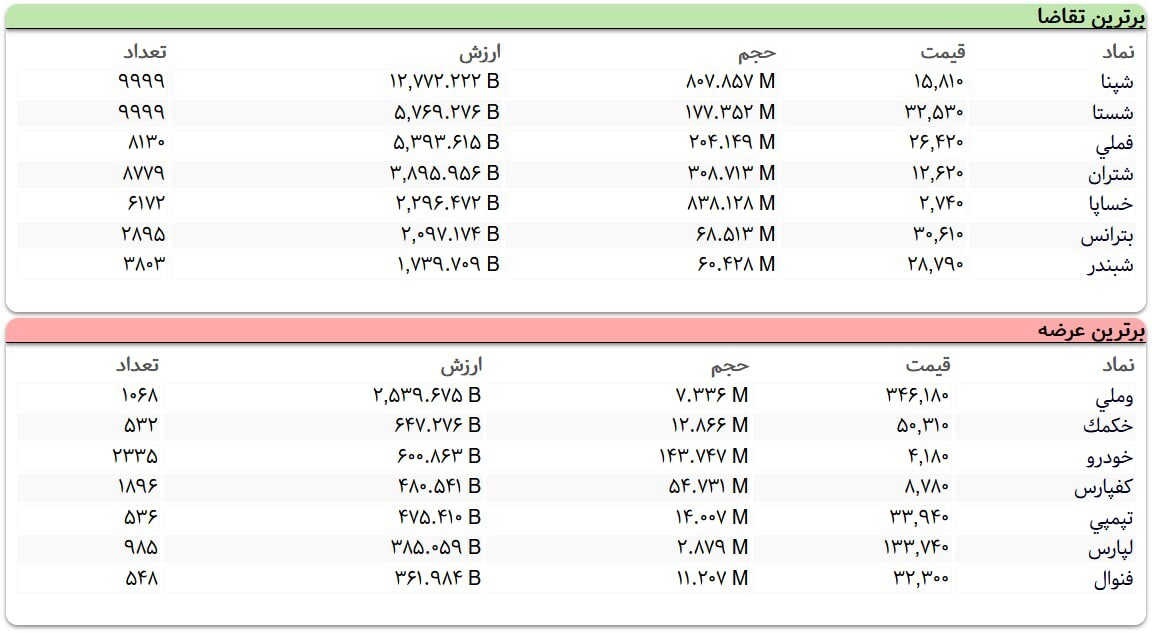 سنگین‌ترین صف‌های خرید و فروش سهام در یکم آذر