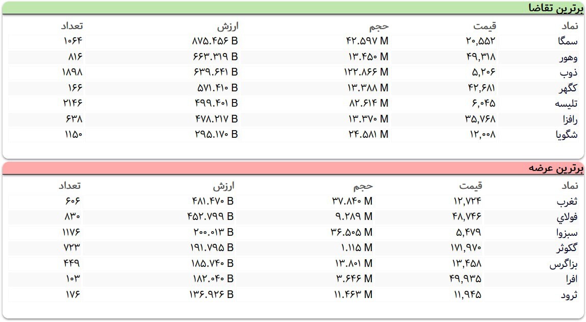 سنگین‌ترین صف‌های خرید و فروش سهام در یکم آذر