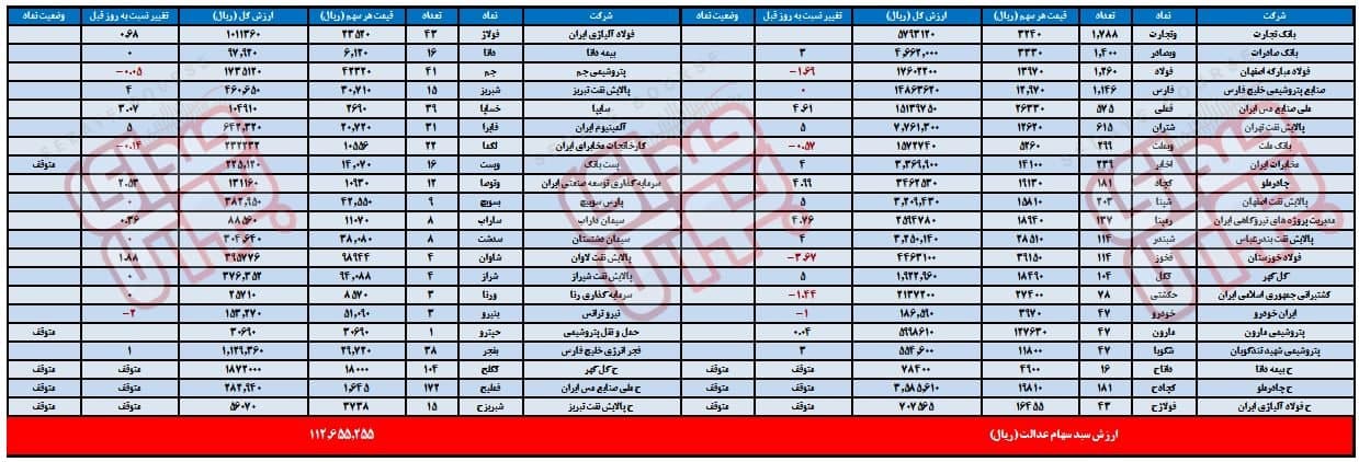 جزئیات وضعیت بورس در 1 آذر 99 /علت ریزش بورس در دقایق پایانی جزئیات وضعیت بورس در 1 آذر 99 /علت ریزش بورس در دقایق پایانی