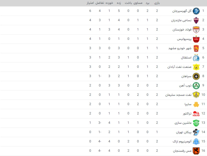 جدول لیگ برتر تا پایان هفته دوم/ پرسپولیس به رده چهارم صعود کرد +عکس جدول لیگ برتر تا پایان هفته دوم/ پرسپولیس به رده چهارم صعود کرد +عکس