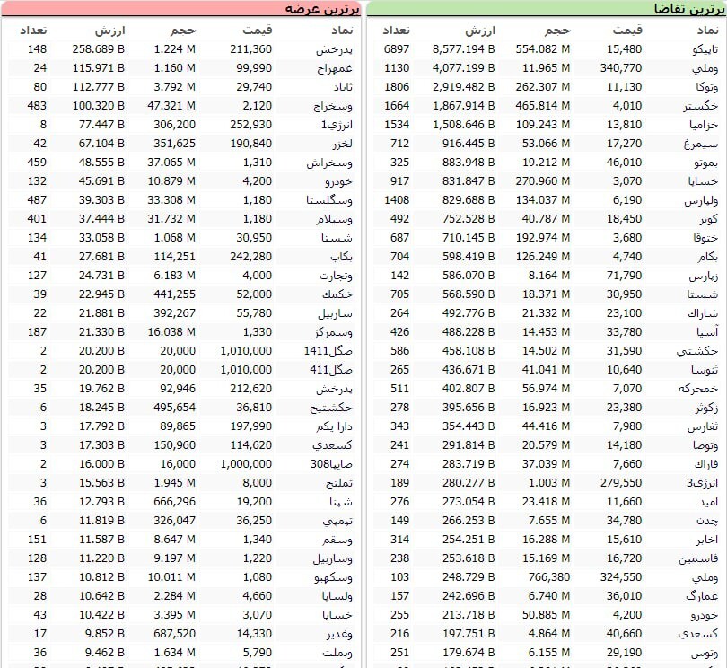 سنگین‌ترین صف‌های خرید و فروش سهام در ۱۰ آذر