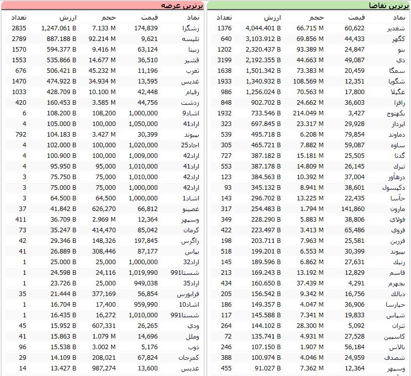 سنگین‌ترین صف‌های خرید و فروش سهام در ۱۰ آذر