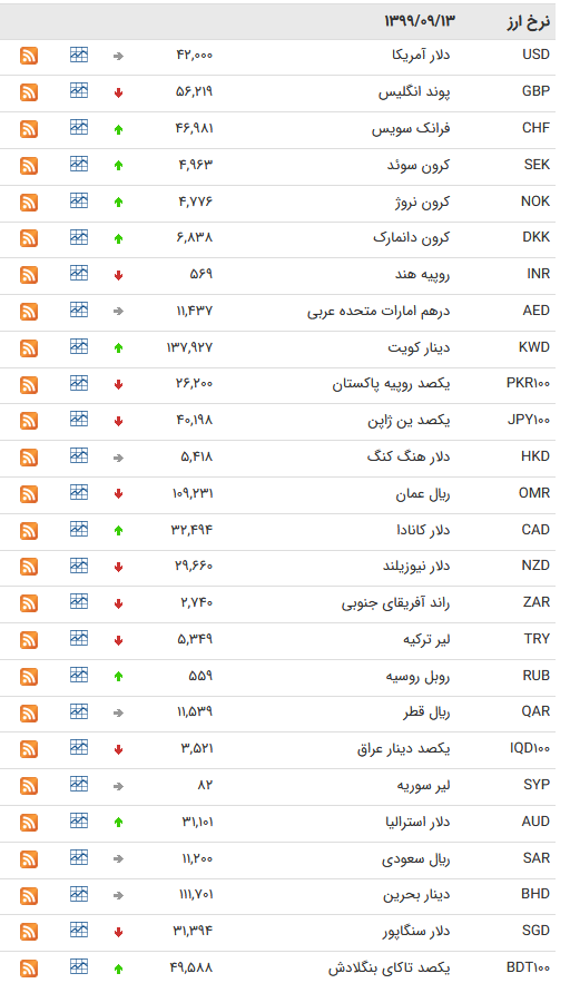 قیمت ارز بین بانکی در ۱۳ آذر