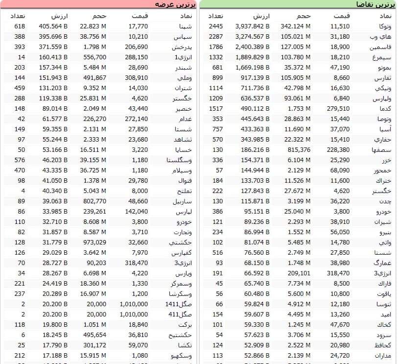 سنگین‌ترین صف‌های خرید و فروش سهام در ۱۵ آذر
