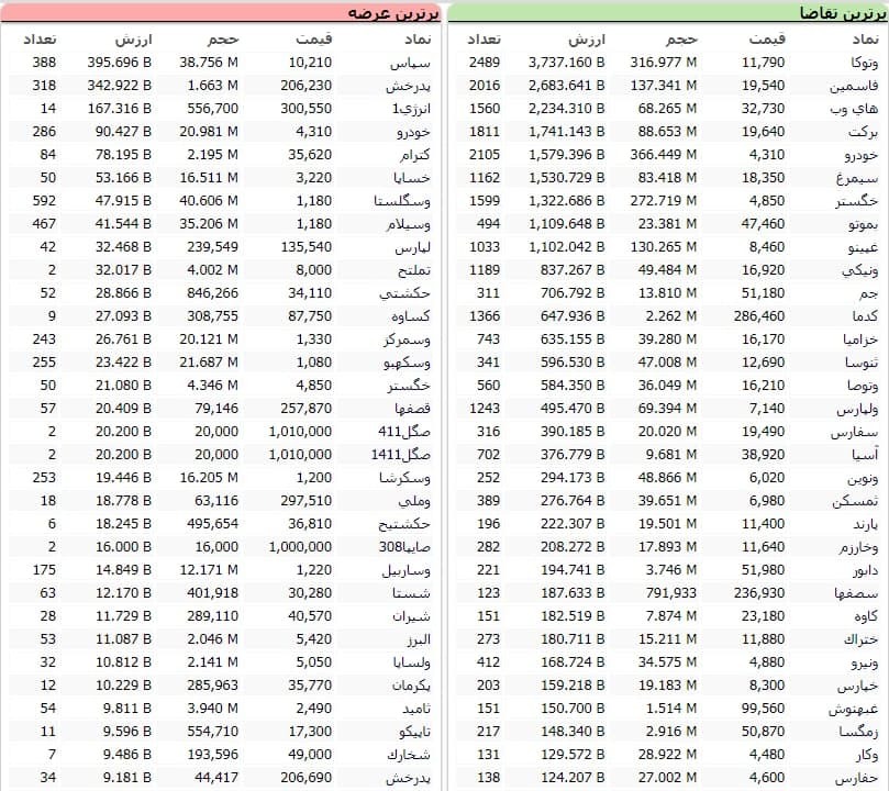 سنگین‌ترین صف‌های خرید و فروش سهام در ۱۶ آذر