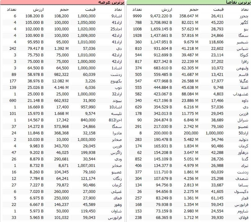 سنگین‌ترین صف‌های خرید و فروش سهام در ۱۶ آذر