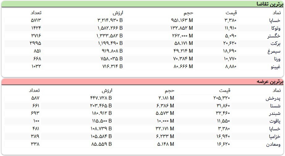 سنگین‌ترین صف‌های خرید و فروش سهام در ۱۷ آذر