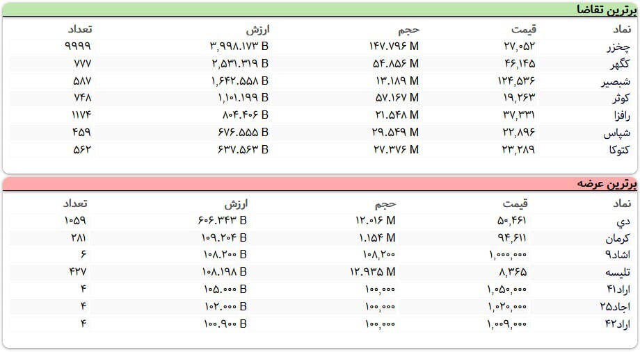 سنگین‌ترین صف‌های خرید و فروش سهام در ۱۷ آذر