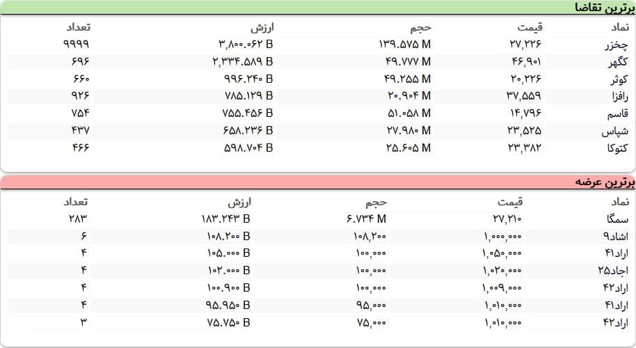 سنگین‌ترین صف‌های خرید و فروش سهام در ۱۸ آذر