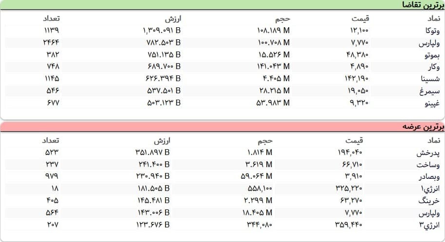 سنگین‌ترین صف‌های خرید و فروش سهام در ۱۸ آذر