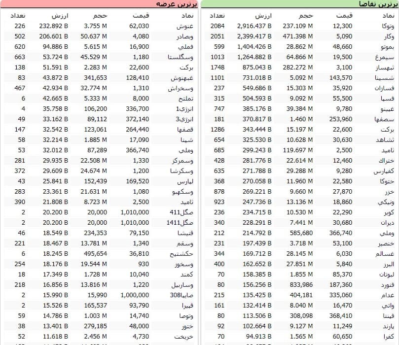 سنگین‌ترین صف‌های خرید و فروش سهام در ۱۹ آذر