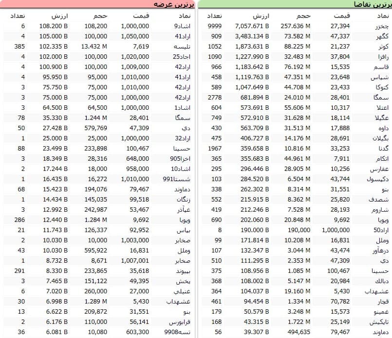 سنگین‌ترین صف‌های خرید و فروش سهام در ۱۹ آذر