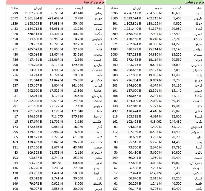سنگینترین صفهای خرید و فروش سهام در دوم آذر/ سنگینترین صفهای خرید و فروش سهام در دوم آذر/