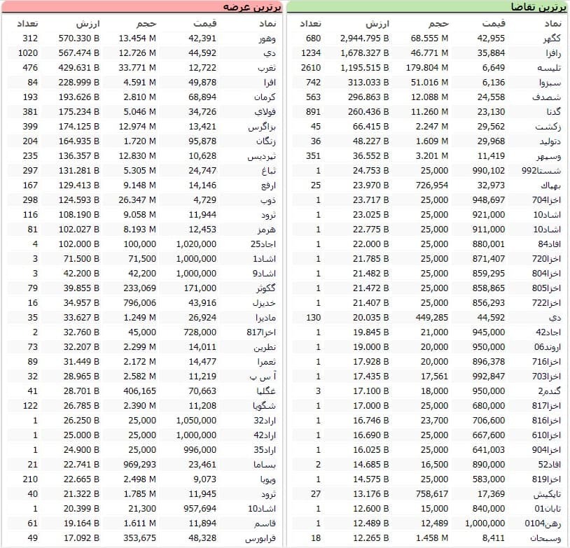 سنگینترین صفهای خرید و فروش سهام در دوم آذر/ سنگینترین صفهای خرید و فروش سهام در دوم آذر/