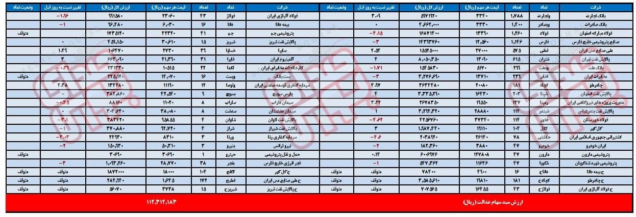 وضعیت بورس در ۲ آذر ۹۹ / شاخص سرانجام منفی شد!