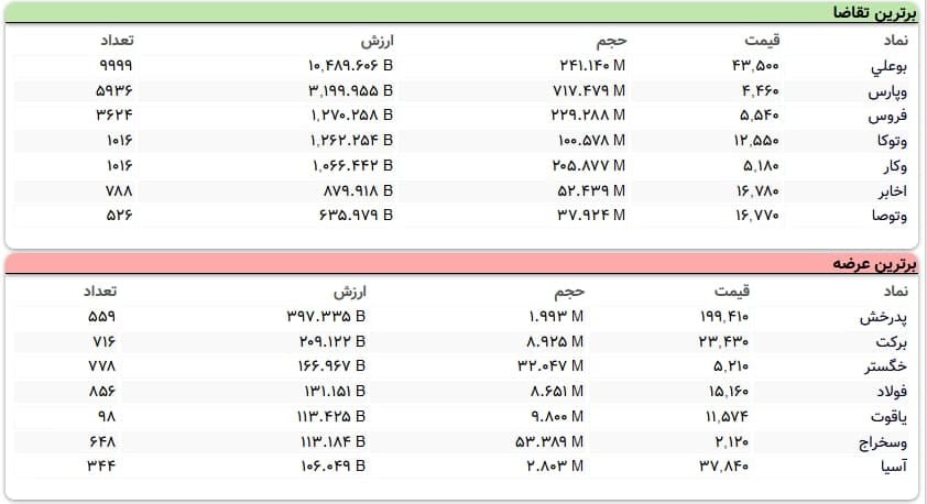 سنگین‌ترین صف‌های خرید و فروش سهام در ۲۲ آذر