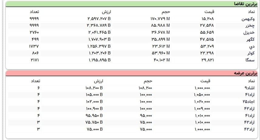 سنگین‌ترین صف‌های خرید و فروش سهام در ۲۲ آذر