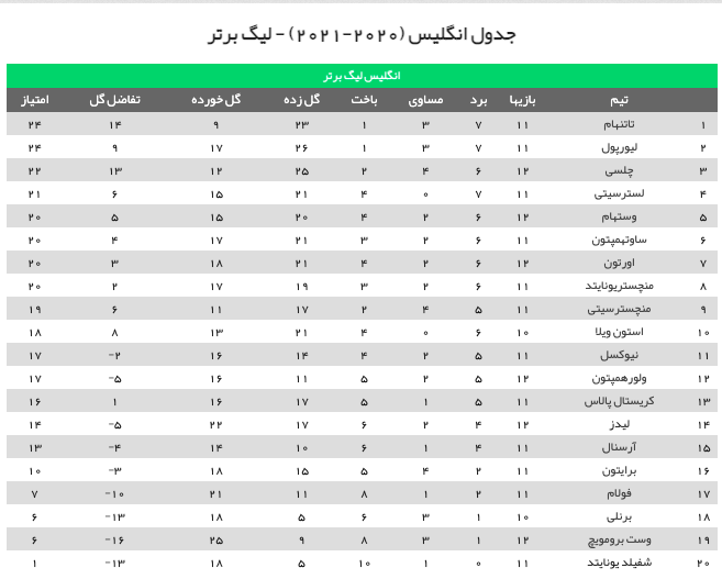 جدول لیگ برتر انگلیس در پایان هفته دوازدهم +عکس جدول لیگ برتر انگلیس در پایان هفته دوازدهم +عکس