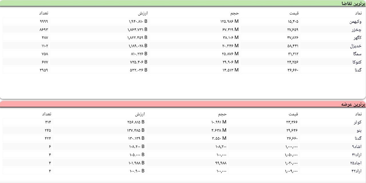 سنگین‌ترین صف‌های خرید و فروش سهام در ۲۳ آذر