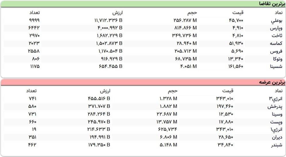 سنگین‌ترین صف‌های خرید و فروش سهام در ۲۴ آذر