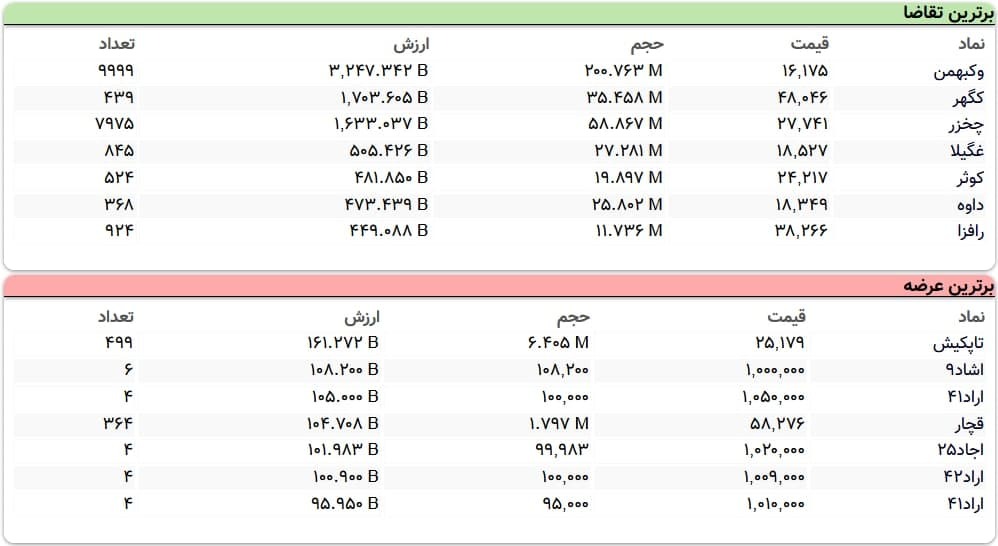 سنگین‌ترین صف‌های خرید و فروش سهام در ۲۴ آذر